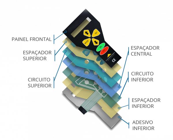 Teclado de Membrana